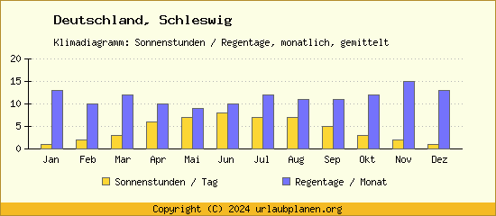 Klimadaten Schleswig Klimadiagramm: Regentage, Sonnenstunden
