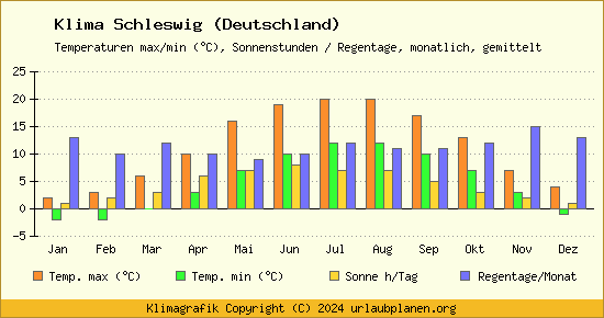 Klima Schleswig (Deutschland)