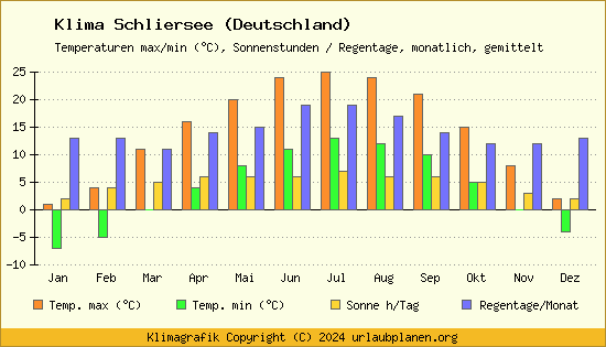 Klima Schliersee (Deutschland)