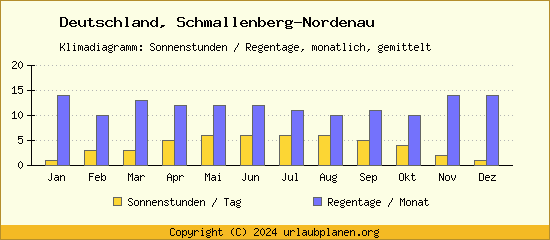 Klimadaten Schmallenberg Nordenau Klimadiagramm: Regentage, Sonnenstunden