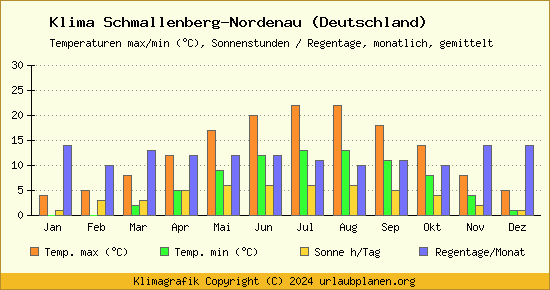Klima Schmallenberg Nordenau (Deutschland)