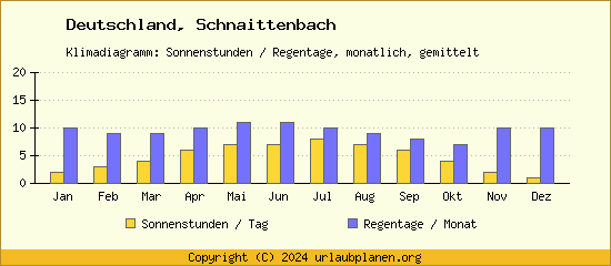 Klimadaten Schnaittenbach Klimadiagramm: Regentage, Sonnenstunden