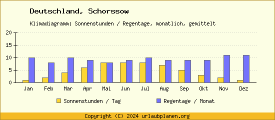 Klimadaten Schorssow Klimadiagramm: Regentage, Sonnenstunden