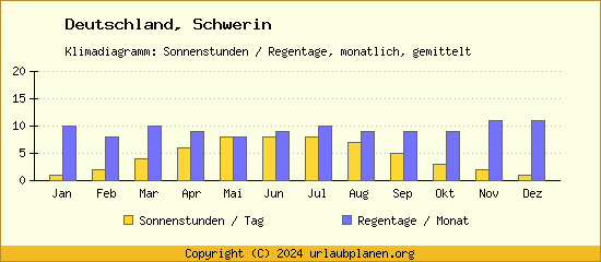 Klimadaten Schwerin Klimadiagramm: Regentage, Sonnenstunden