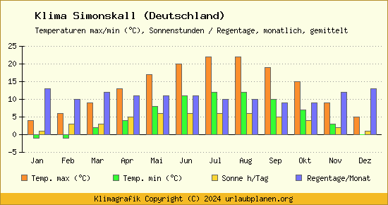 Klima Simonskall (Deutschland)
