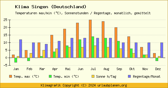 Klima Singen (Deutschland)