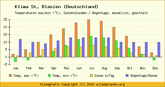 Klima St. Blasien (Deutschland)