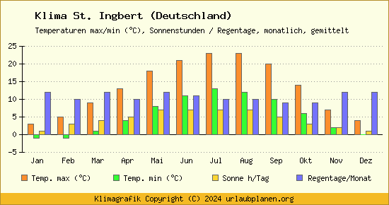Klima St. Ingbert (Deutschland)