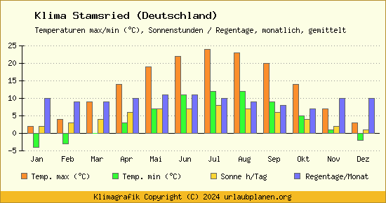 Klima Stamsried (Deutschland)