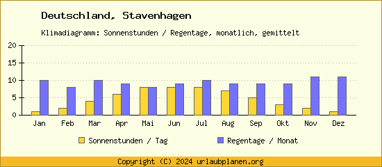 Klimadaten Stavenhagen Klimadiagramm: Regentage, Sonnenstunden