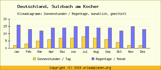 Klimadaten Sulzbach am Kocher Klimadiagramm: Regentage, Sonnenstunden