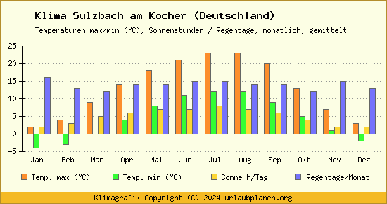 Klima Sulzbach am Kocher (Deutschland)