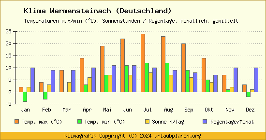 Klima Warmensteinach (Deutschland)