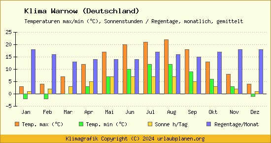Klima Warnow (Deutschland)