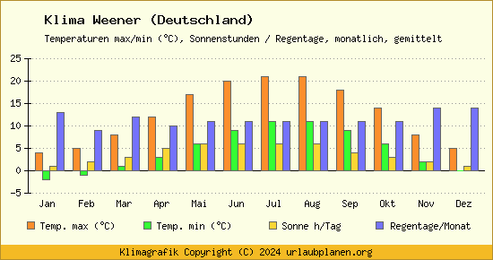 Klima Weener (Deutschland)