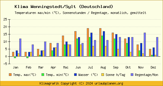 Klima Wenningstedt/Sylt (Deutschland)