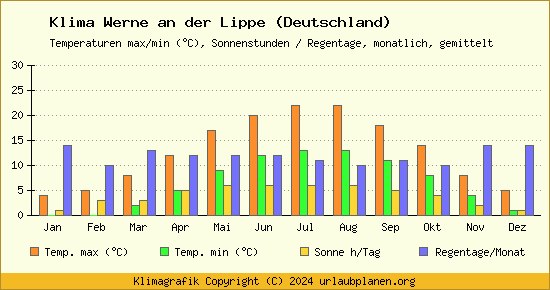 Klima Werne an der Lippe (Deutschland)