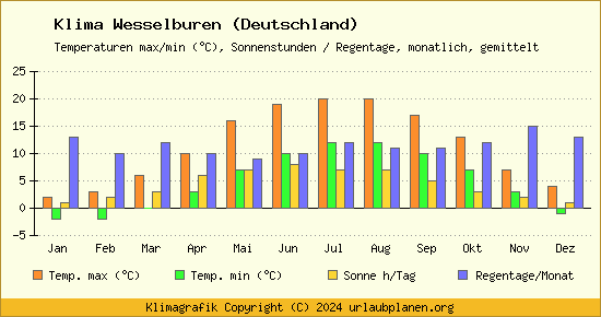 Klima Wesselburen (Deutschland)