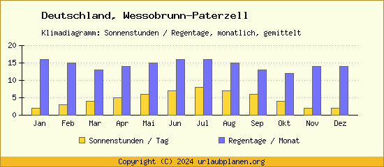 Klimadaten Wessobrunn Paterzell Klimadiagramm: Regentage, Sonnenstunden