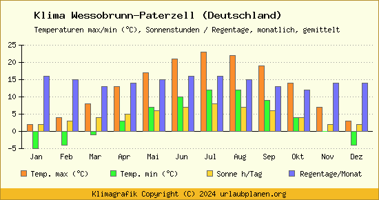 Klima Wessobrunn Paterzell (Deutschland)