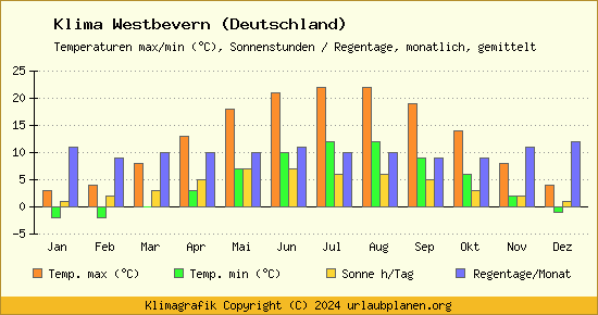 Klima Westbevern (Deutschland)