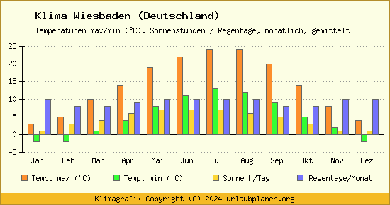 Klima Wiesbaden (Deutschland)