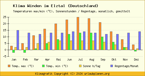 Klima Winden im Elztal (Deutschland)