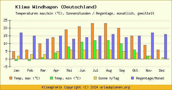 Klima Windhagen (Deutschland)