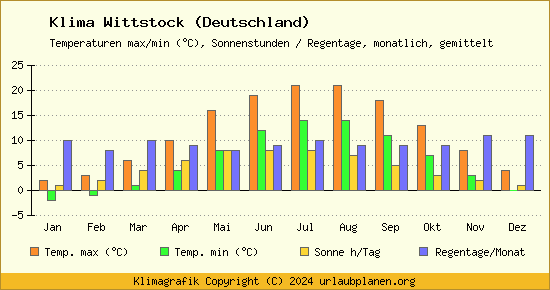 Klima Wittstock (Deutschland)