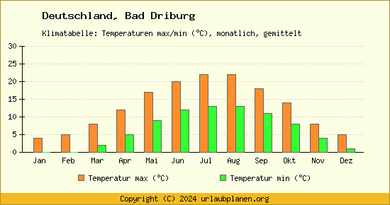 Klimadiagramm Bad Driburg (Wassertemperatur, Temperatur)