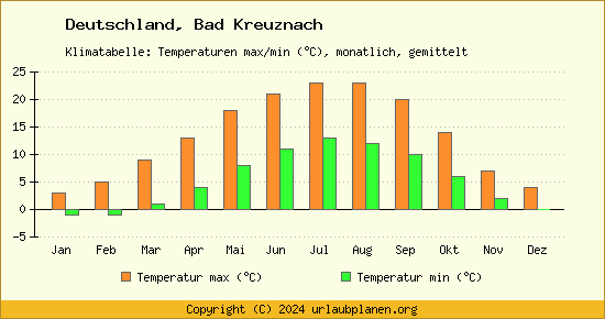Klimadiagramm Bad Kreuznach (Wassertemperatur, Temperatur)