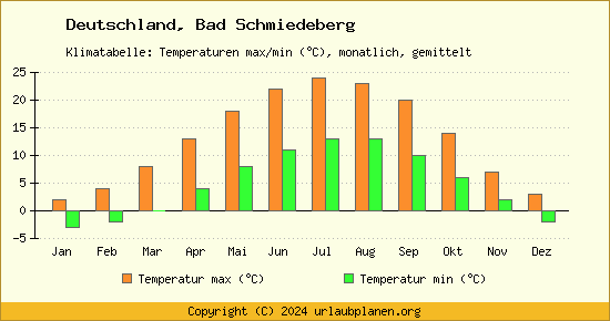 Klimadiagramm Bad Schmiedeberg (Wassertemperatur, Temperatur)
