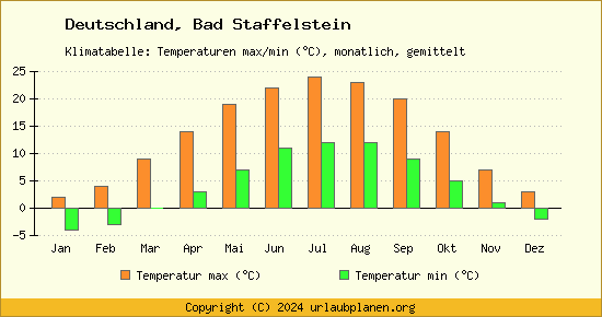 Klimadiagramm Bad Staffelstein (Wassertemperatur, Temperatur)