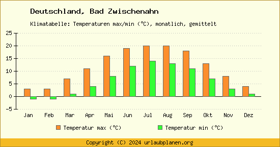 Klimadiagramm Bad Zwischenahn (Wassertemperatur, Temperatur)