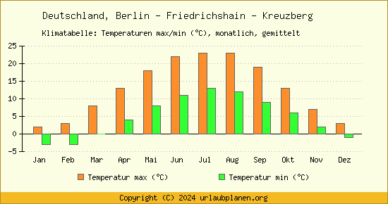Klimadiagramm Berlin   Friedrichshain   Kreuzberg (Wassertemperatur, Temperatur)