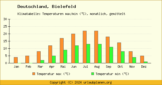 Klimadiagramm Bielefeld (Wassertemperatur, Temperatur)