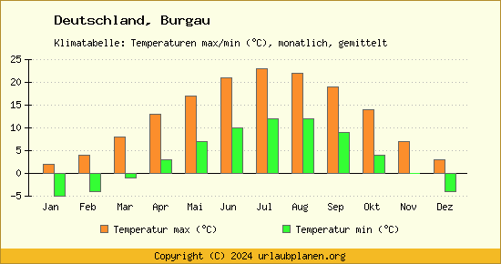 Klimadiagramm Burgau (Wassertemperatur, Temperatur)