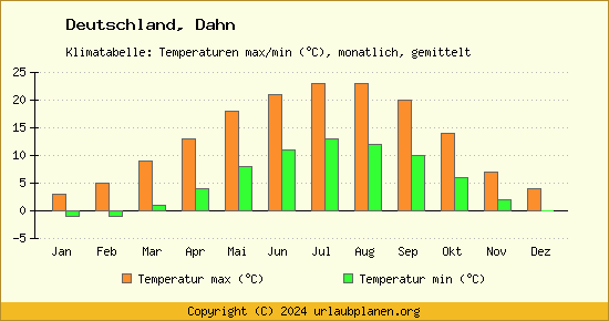 Klimadiagramm Dahn (Wassertemperatur, Temperatur)
