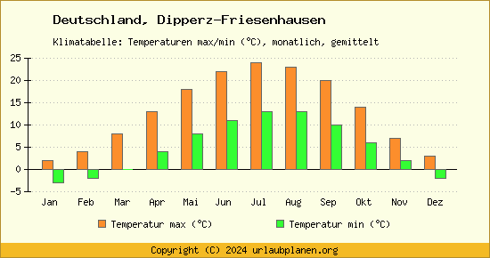 Klimadiagramm Dipperz Friesenhausen (Wassertemperatur, Temperatur)