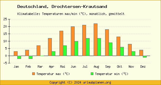 Klimadiagramm Drochtersen Krautsand (Wassertemperatur, Temperatur)