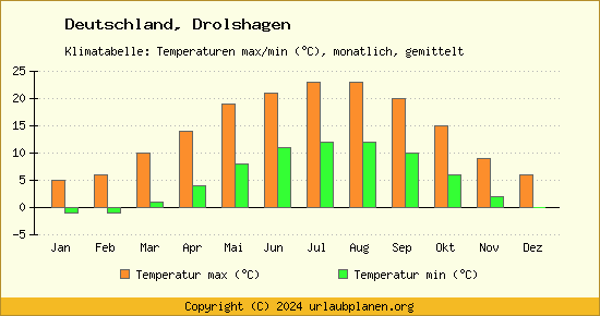 Klimadiagramm Drolshagen (Wassertemperatur, Temperatur)
