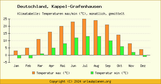 Klimadiagramm Kappel Grafenhausen (Wassertemperatur, Temperatur)