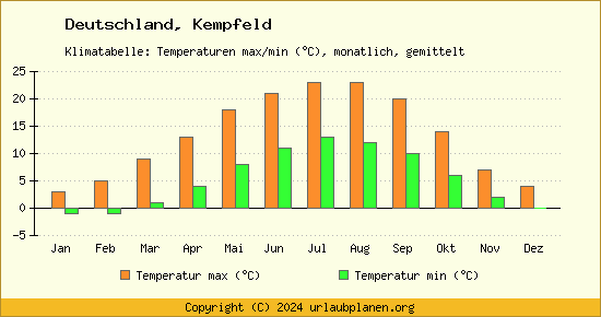 Klimadiagramm Kempfeld (Wassertemperatur, Temperatur)