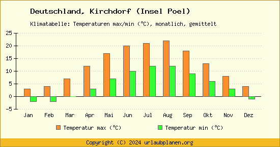 Klimadiagramm Kirchdorf (Insel Poel) (Wassertemperatur, Temperatur)