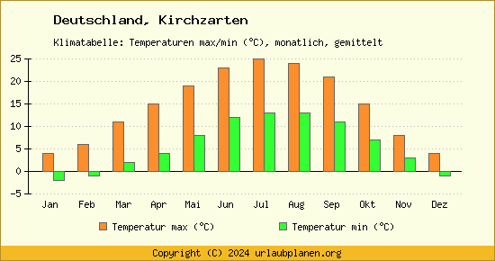 Klimadiagramm Kirchzarten (Wassertemperatur, Temperatur)