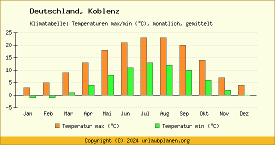 Klimadiagramm Koblenz (Wassertemperatur, Temperatur)