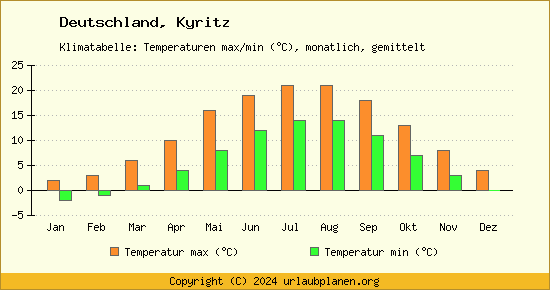 Klimadiagramm Kyritz (Wassertemperatur, Temperatur)