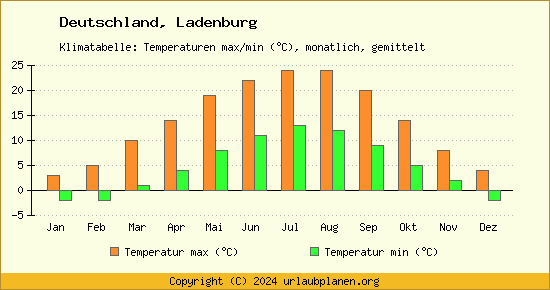 Klimadiagramm Ladenburg (Wassertemperatur, Temperatur)