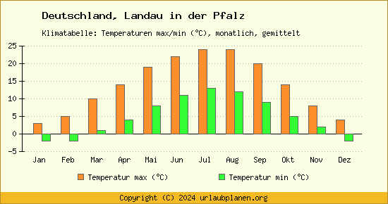 Klimadiagramm Landau in der Pfalz (Wassertemperatur, Temperatur)