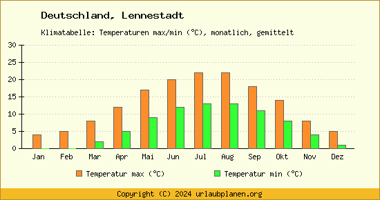 Klimadiagramm Lennestadt (Wassertemperatur, Temperatur)